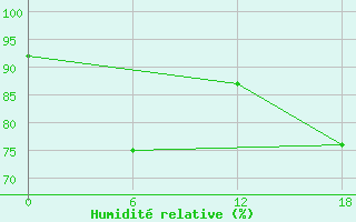 Courbe de l'humidit relative pour Apatitovaya