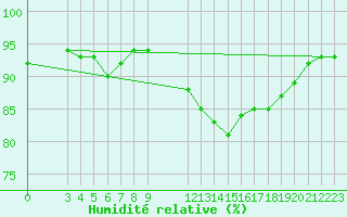 Courbe de l'humidit relative pour Saint-Haon (43)