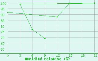 Courbe de l'humidit relative pour Jarensk