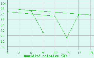 Courbe de l'humidit relative pour Edinburgh (UK)