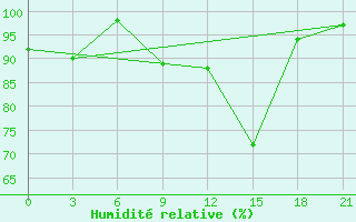 Courbe de l'humidit relative pour Chernihiv
