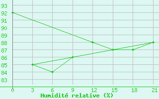 Courbe de l'humidit relative pour Reboly