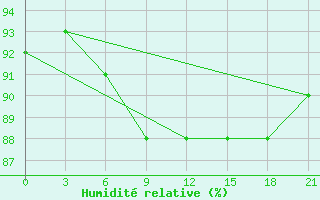 Courbe de l'humidit relative pour Lovozero