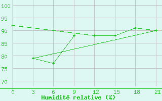 Courbe de l'humidit relative pour Moncegorsk