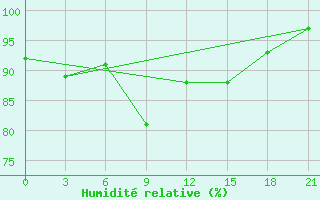 Courbe de l'humidit relative pour Iki-Burul