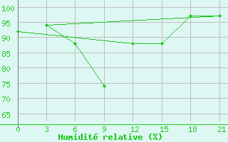 Courbe de l'humidit relative pour Pechora