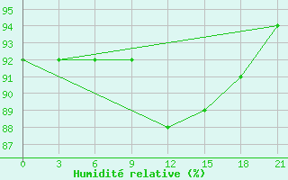 Courbe de l'humidit relative pour Dno