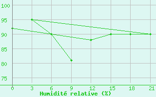 Courbe de l'humidit relative pour Samara Bezencuk