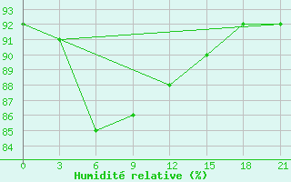 Courbe de l'humidit relative pour Cape Svedskij