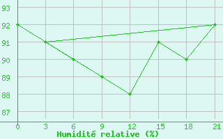 Courbe de l'humidit relative pour Vozega