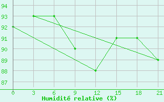 Courbe de l'humidit relative pour Kalevala