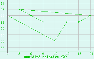 Courbe de l'humidit relative pour Pudoz