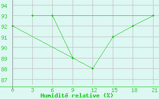 Courbe de l'humidit relative pour Khmel'Nyts'Kyi