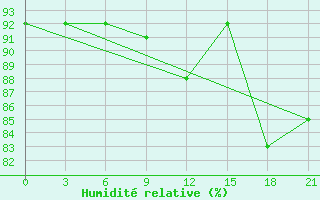 Courbe de l'humidit relative pour Chapaevo