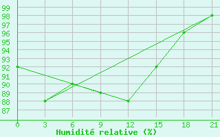 Courbe de l'humidit relative pour Rabocheostrovsk Kem-Port