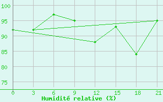 Courbe de l'humidit relative pour Santander (Esp)