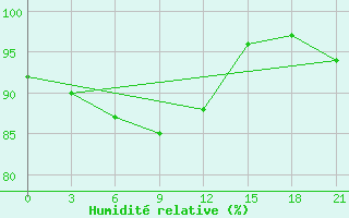 Courbe de l'humidit relative pour Krasnoufimsk