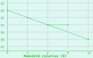 Courbe de l'humidit relative pour Tongdao