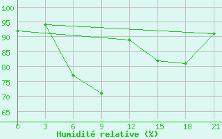 Courbe de l'humidit relative pour Kolezma