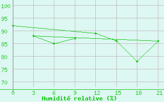 Courbe de l'humidit relative pour Khabyardino