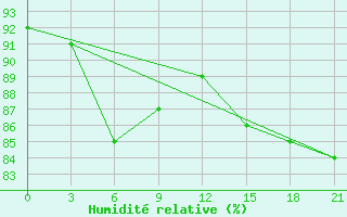 Courbe de l'humidit relative pour Antipajeta