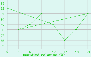 Courbe de l'humidit relative pour Livny