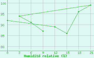 Courbe de l'humidit relative pour Gdov