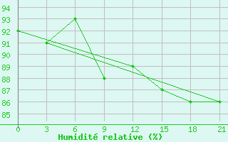 Courbe de l'humidit relative pour Krasnoscel'E