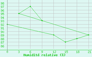 Courbe de l'humidit relative pour Varena