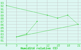 Courbe de l'humidit relative pour L'Viv