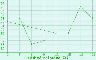 Courbe de l'humidit relative pour Koz'Modem'Jansk