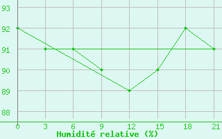 Courbe de l'humidit relative pour Tver