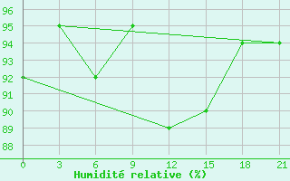 Courbe de l'humidit relative pour Ust'- Kulom