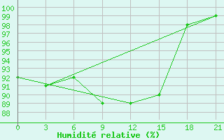 Courbe de l'humidit relative pour Apatitovaya