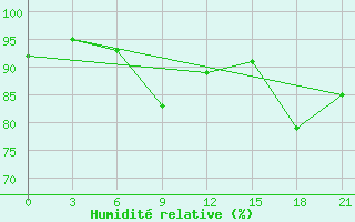 Courbe de l'humidit relative pour Vetluga