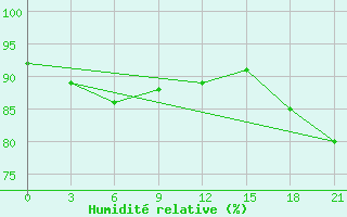 Courbe de l'humidit relative pour Abramovskij Majak