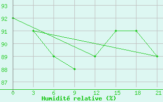 Courbe de l'humidit relative pour Nizhnesortymsk