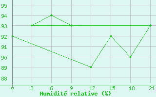 Courbe de l'humidit relative pour Novaja Ladoga