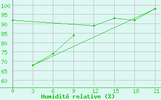 Courbe de l'humidit relative pour Ampenan / Selaparang