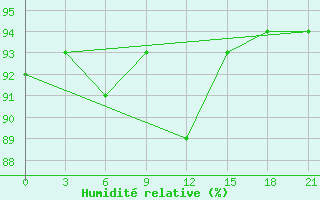 Courbe de l'humidit relative pour Njandoma