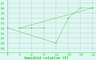 Courbe de l'humidit relative pour Chernihiv