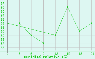 Courbe de l'humidit relative pour Vetluga