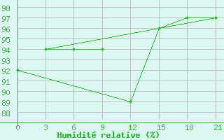 Courbe de l'humidit relative pour Twenthe (PB)