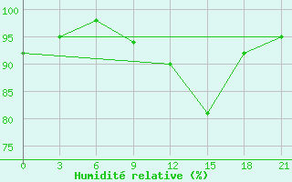 Courbe de l'humidit relative pour Qyteti Stalin