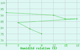 Courbe de l'humidit relative pour Kerinci / Depati Parbo