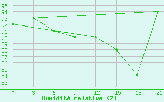 Courbe de l'humidit relative pour Milan (It)