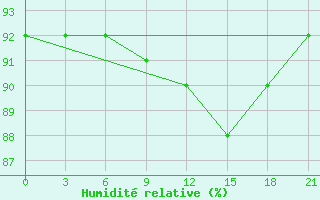 Courbe de l'humidit relative pour Arzamas