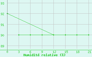 Courbe de l'humidit relative pour Sarapul