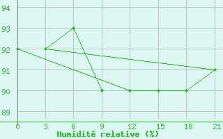 Courbe de l'humidit relative pour Klin