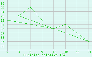 Courbe de l'humidit relative pour Bugrino